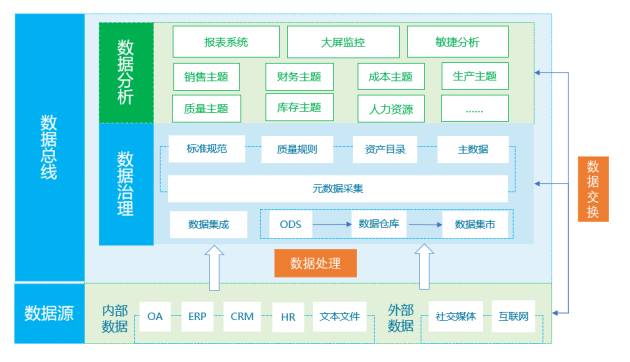 BI決策分析系統對企業的三大好處