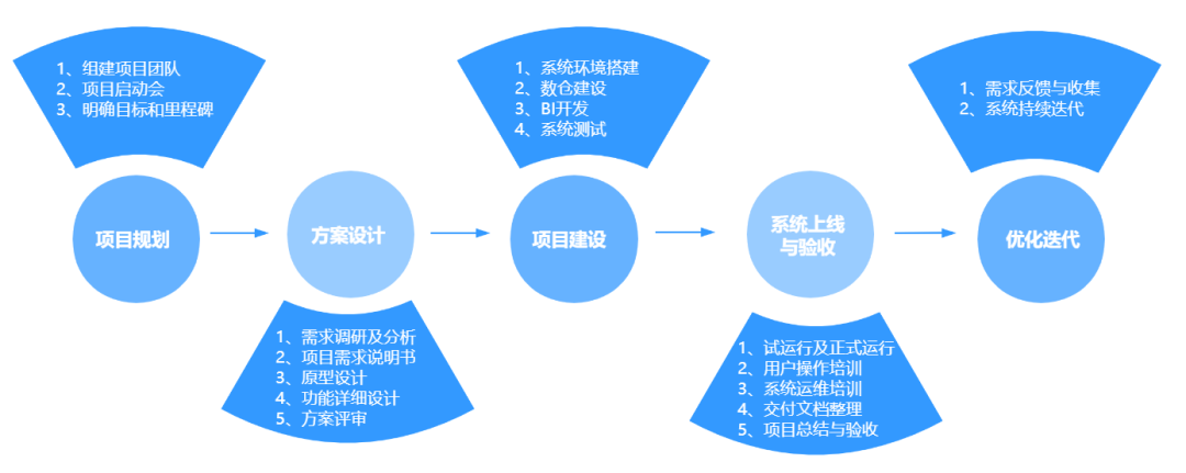 如何做好一個BI系統項目，這篇方法論值得收藏 