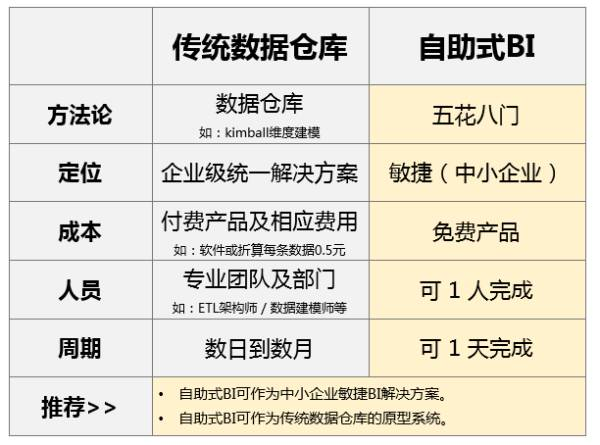 企業自助式BI大數據分析工具與傳統BI有什么區別？