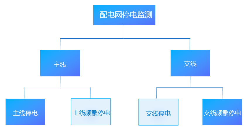 電力：搭建配電網停電監測平臺，挖掘大數據資產價值-智能電力系統