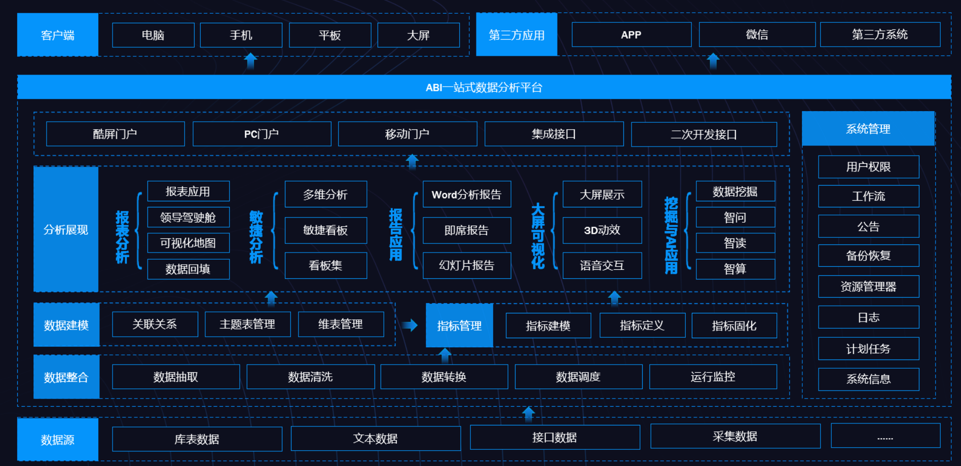 BI、數(shù)據倉庫、數(shù)據湖和數(shù)據中臺的定義與差異