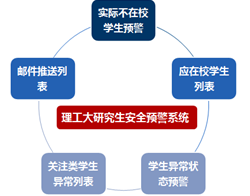 理工大學(xué)研究生安全預(yù)警系統(tǒng)