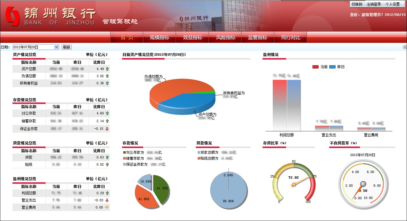 錦州銀行數據決策系統綜合應用