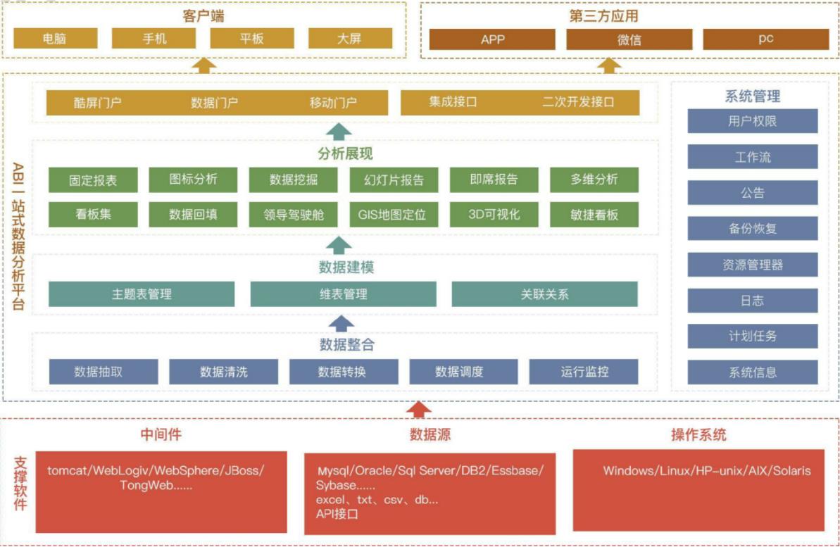 億信ABI產品架構