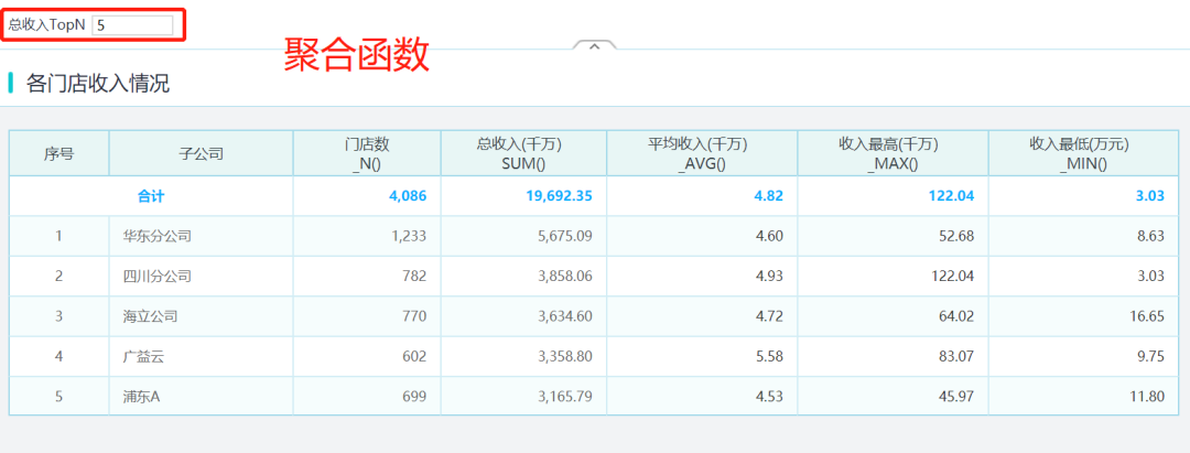 聚合函數報表