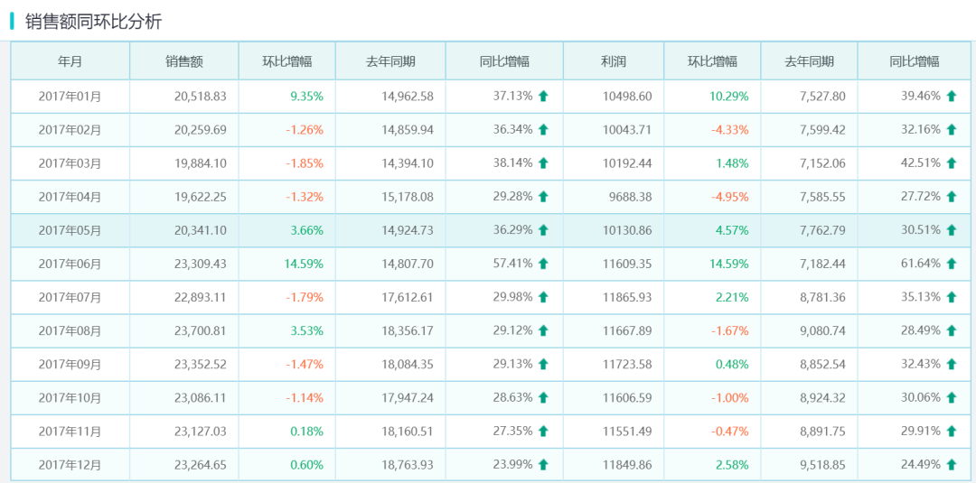 銷售額同環比分析報表