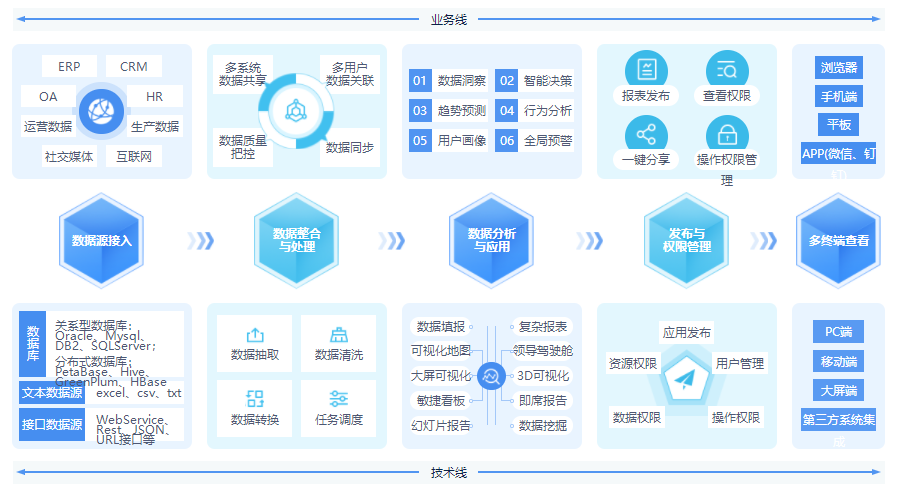 從數據整理到數據報告，億信ABI應該怎么做