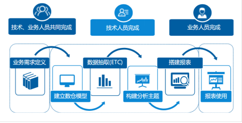 自助式BI如此受青睞的原因有哪些！