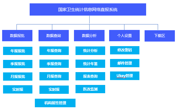 億信ABI醫療智能-國家衛健委信息網絡統計直報系統建設內容