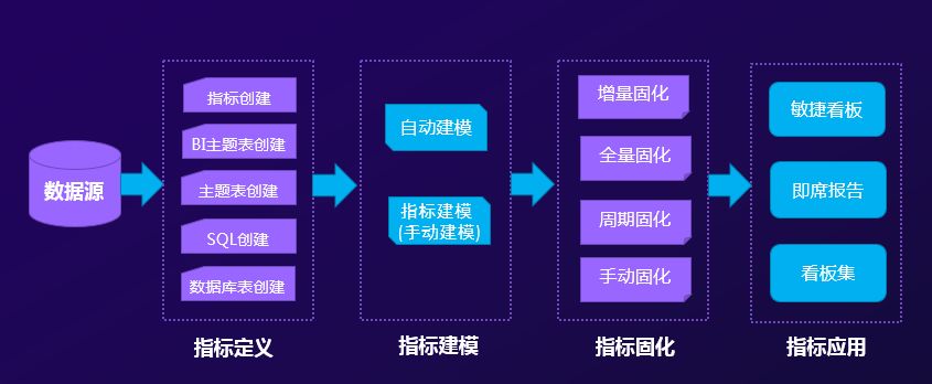 關鍵數據了然于胸，經營趨勢盡在掌握——指標管理平臺價值解析