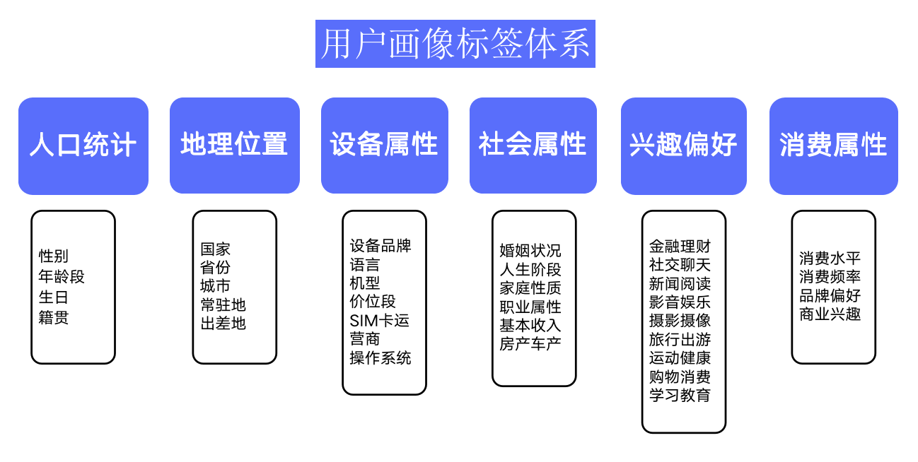 精細(xì)化運(yùn)營(yíng)數(shù)據(jù)分析方法之——用戶畫像搭建