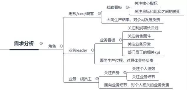 數據看板搭建攻略，數據產品經理必看！