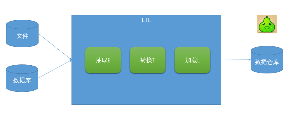 關(guān)于數(shù)據(jù)分析，你需要知道的ETL基礎(chǔ)知識(shí)