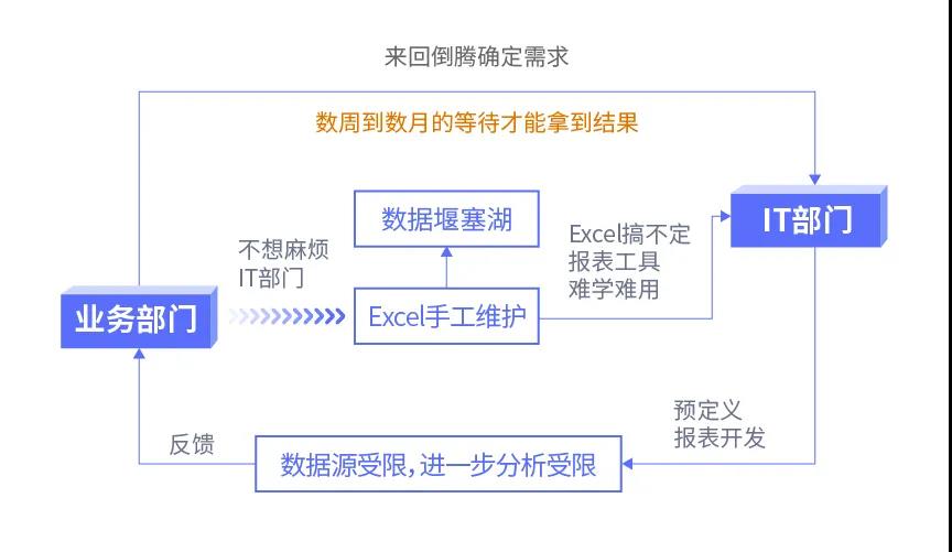 傳統BI、敏捷BI、智能BI，三代BI有何關系？一文給你講清楚