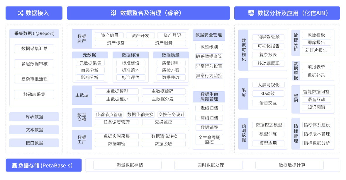 億信產品架構